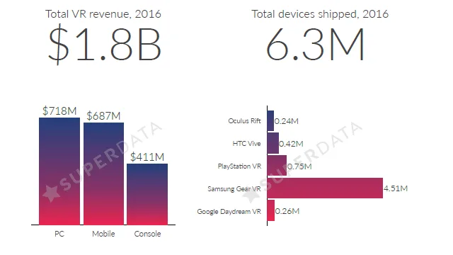 SuperData：2016年VR总产值18亿美元，总销量630万台