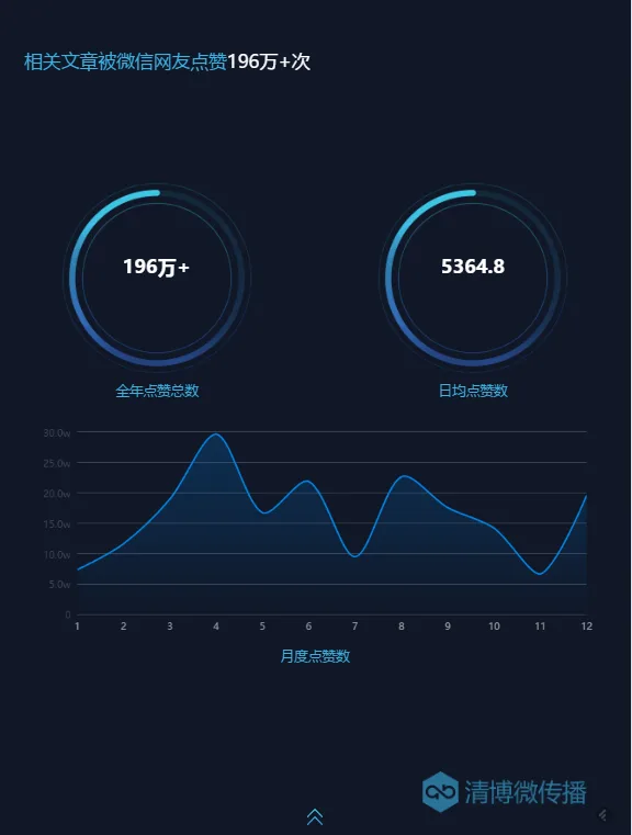 VR 3亿关注！清博发布2016微信数据报告