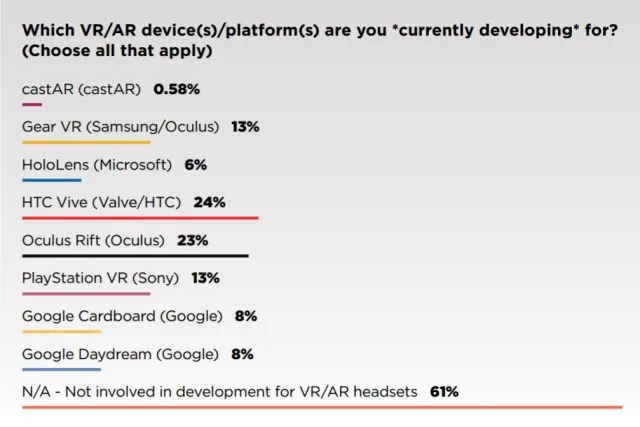 GDC调查报告：AR-VR开发者数大幅增长