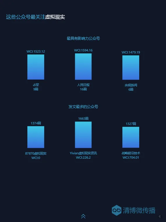 VR 3亿关注！清博发布2016微信数据报告