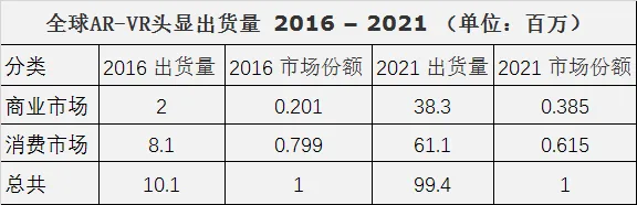 IDC报告：2021年AR-VR头显出货量将达9940万