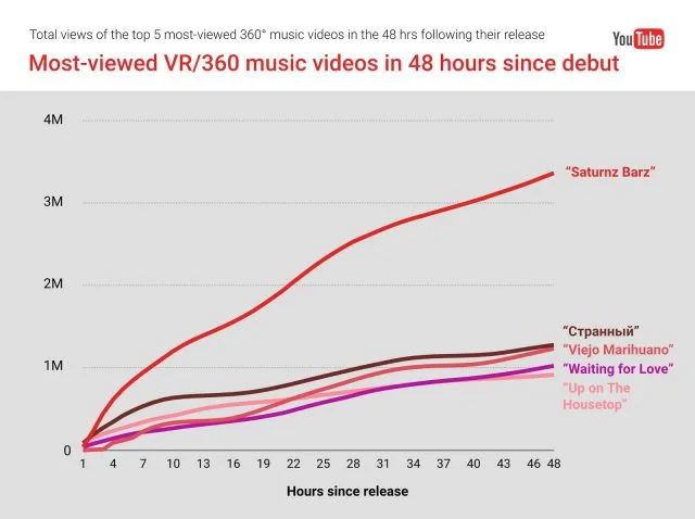 2天300万播放，街头霸王乐队360度MV视频摘榜YouTube