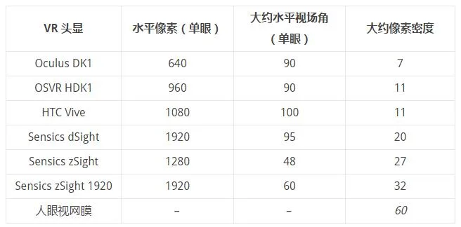 什么是像素密度和视网膜分辨率?为什么对VR很重要