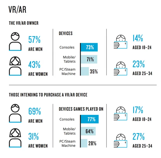 尼尔森报告:公众VR认知度提升了一倍