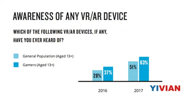 尼尔森报告:公众VR认知度提升了一倍