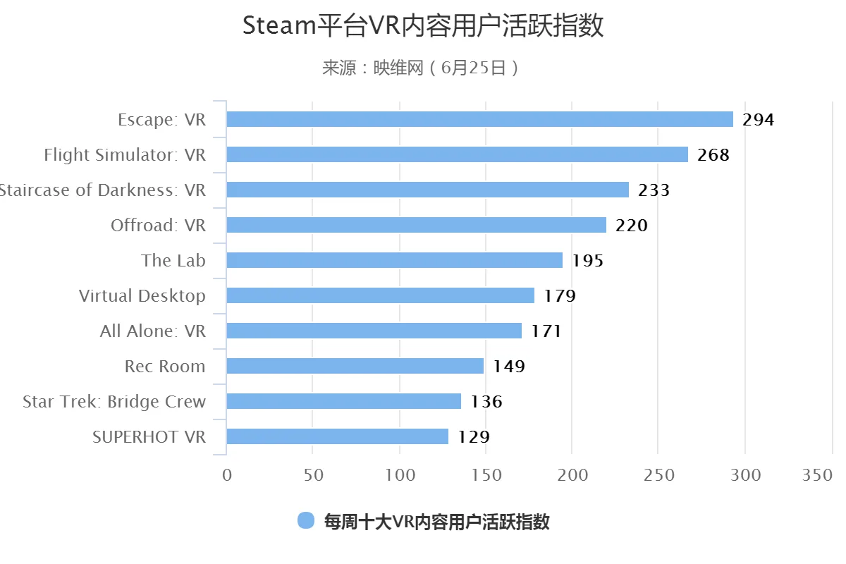 Steam每周十大VR内容用户活跃指数