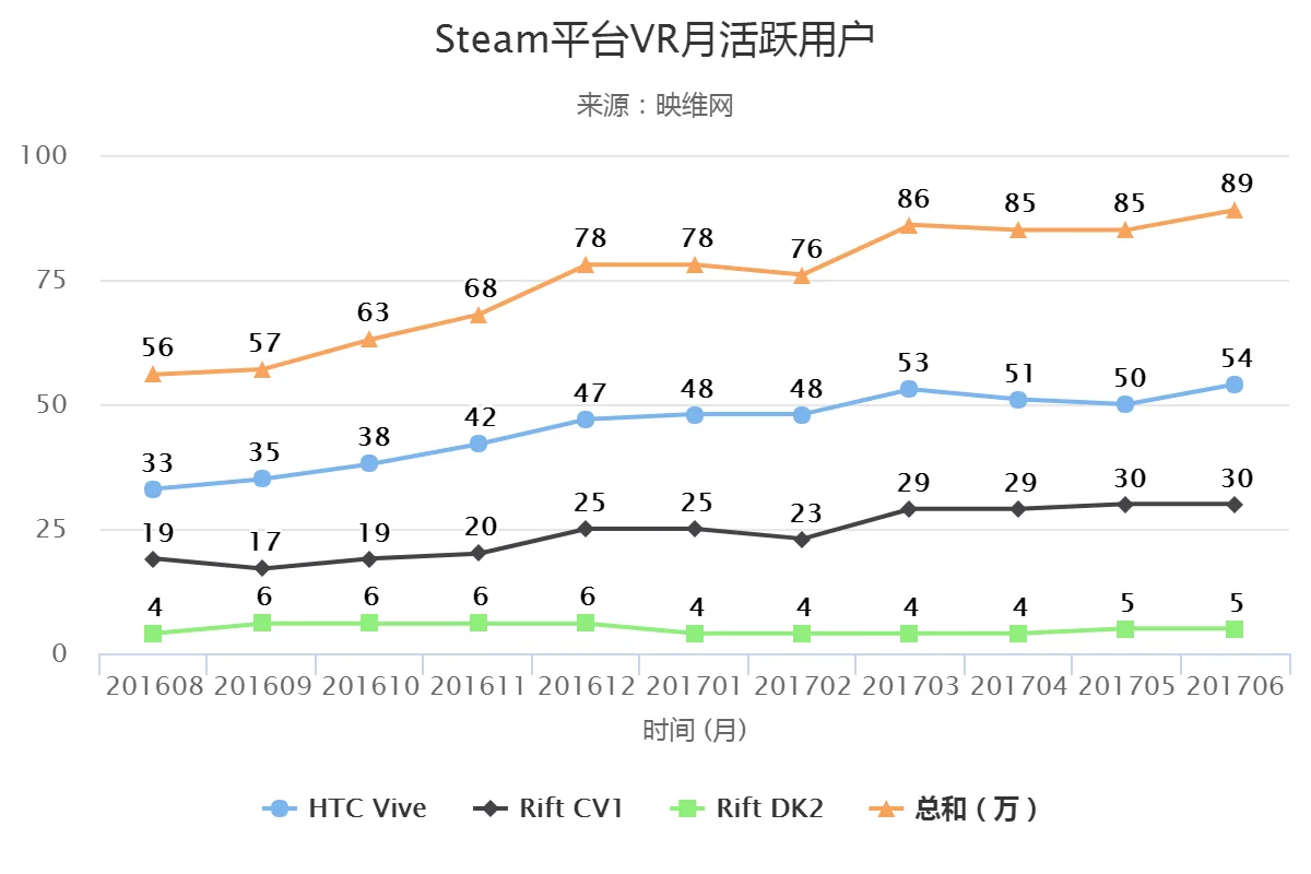 2017上半年报告：超60亿公布融资，超2000款VR内容