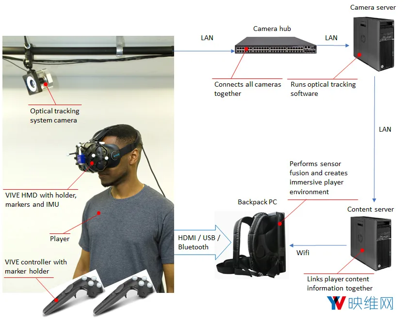这套方案让你的HTC Vive游玩空间可达180平米