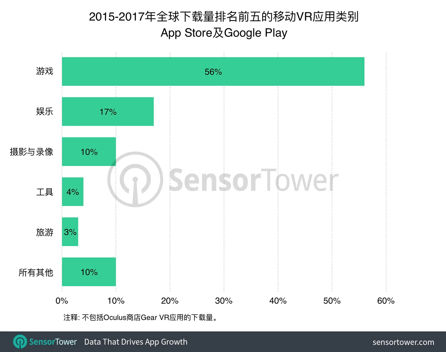 2016年移动VR市场下载量达2.26亿次,同比增长2.76倍