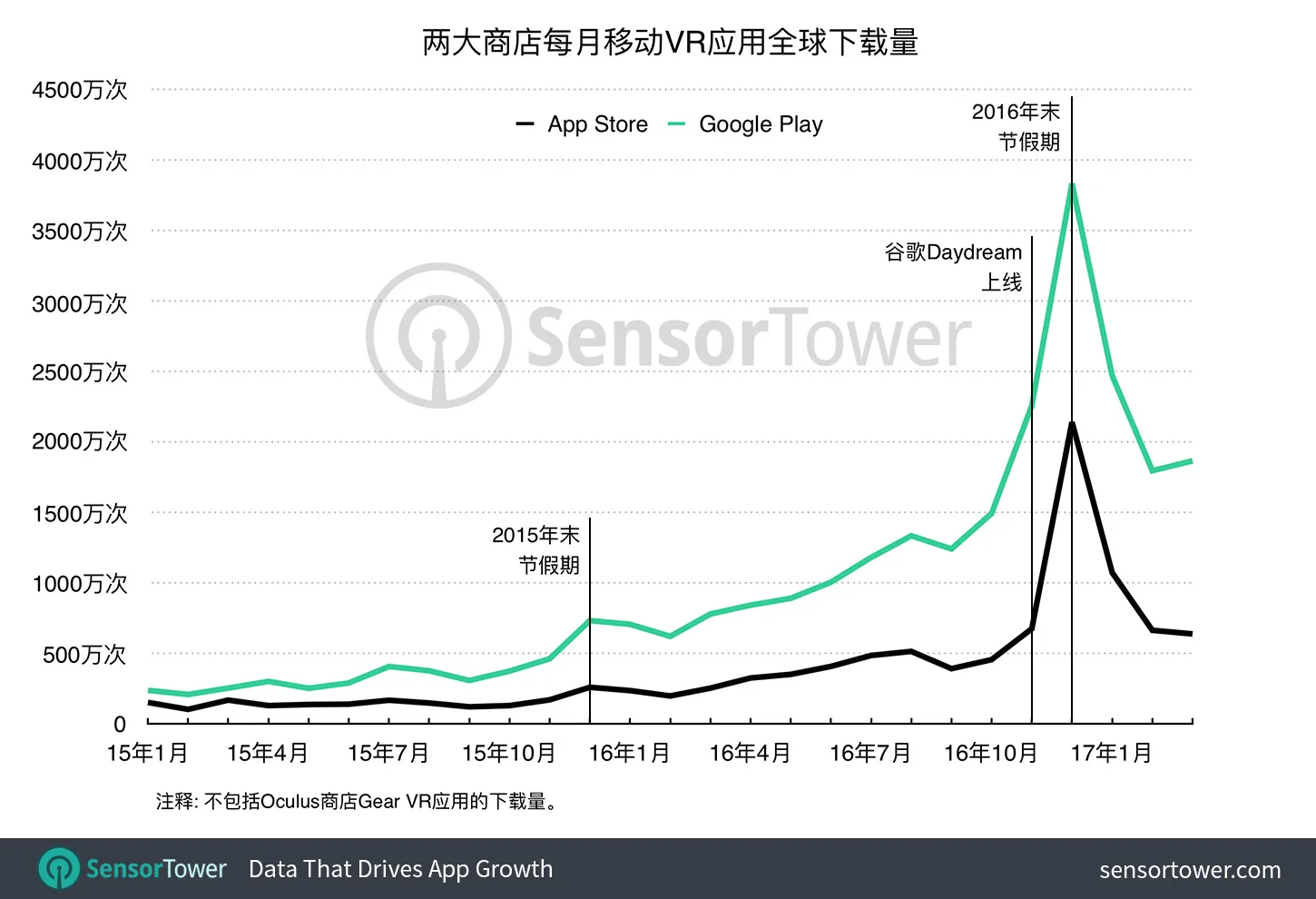 2016年移动VR市场下载量达2.26亿次,同比增长2.76倍