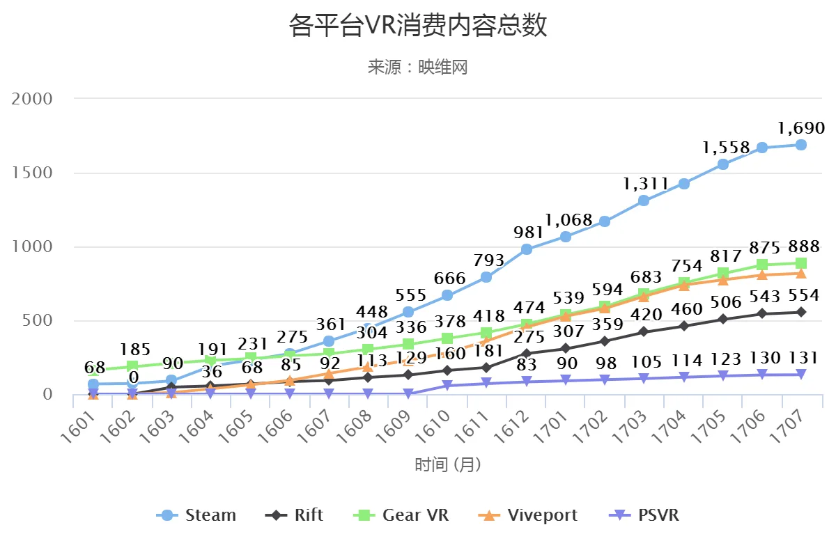 2017上半年报告：超60亿公布融资，超2000款VR内容