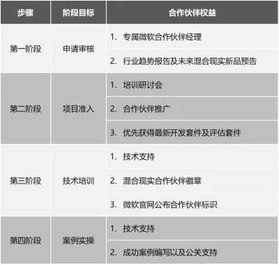 如何申请加入微软混合现实合作伙伴项目