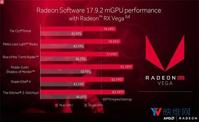 AMD即将推出双卡交火驱动，为Vega 64带来80%的性能提升
