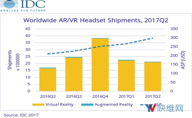 IDC：全球Q2季度VR-AR头显出货量达213万台，HTC跌至第五