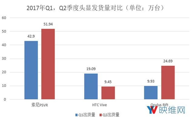 Oculus信心爆棚：上半年Rift非常成功，是时候向高端VR冲了