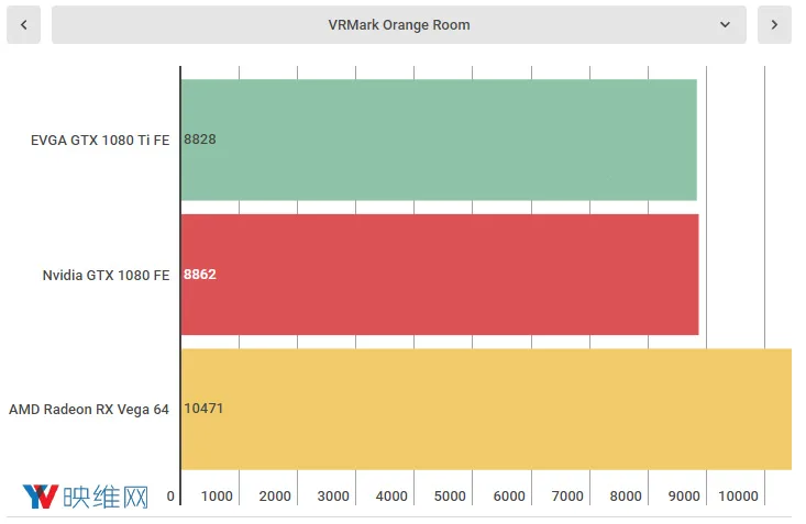 用VRMark测试RX Vega 64与GTX 1080的VR性能