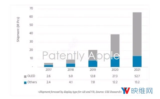 iPhoneＸ代言，2021年AR-VR将占据OLED屏80％市场份额