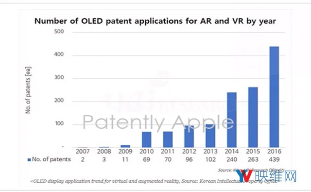 iPhoneＸ代言，2021年AR-VR将占据OLED屏80％市场份额