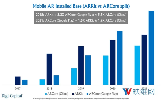 为什么苹果ARKit能在营收战争中战胜谷歌ARCore