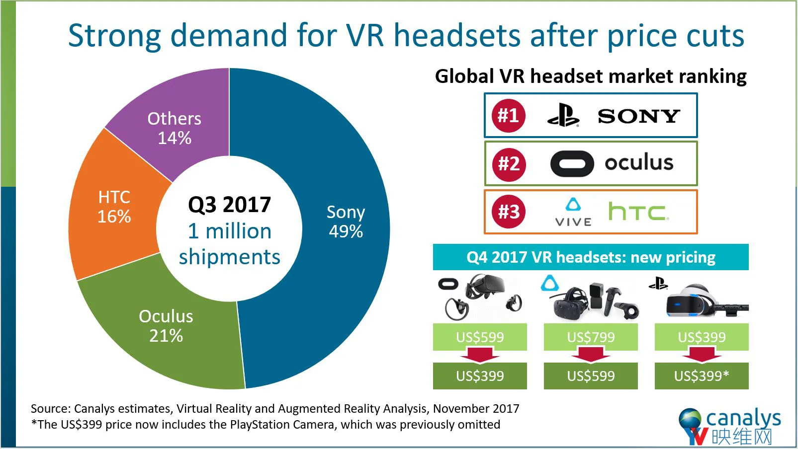 Canalys报告:2017 Q3季高端VR头显销量达100万套