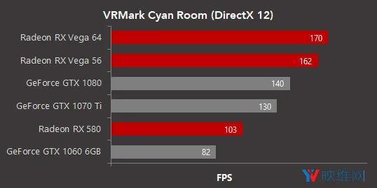 VR性能如何？AMD发布VRMark DirectX12测试结果