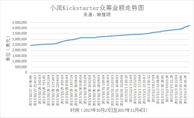 小派完成Kickstarter众筹，筹集超420万美元资金