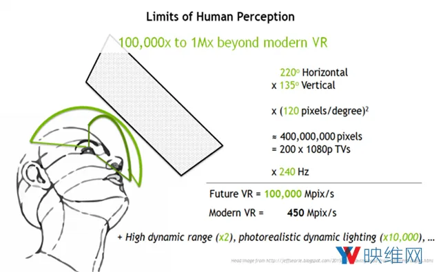 〔Part 2〕英伟达在如何为VR的未来重塑显示技术管道