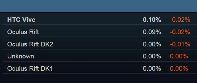 三个月腰斩,Steam平台VR活跃用户持续撤退