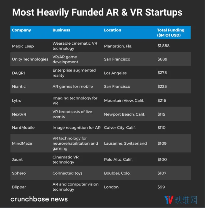 Crunchbase报告：今年AR-VR融资企业达217家，总额达21亿美元