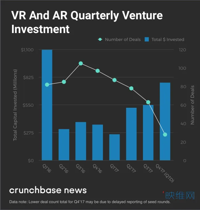 Crunchbase报告：今年AR-VR融资企业达217家，总额达21亿美元