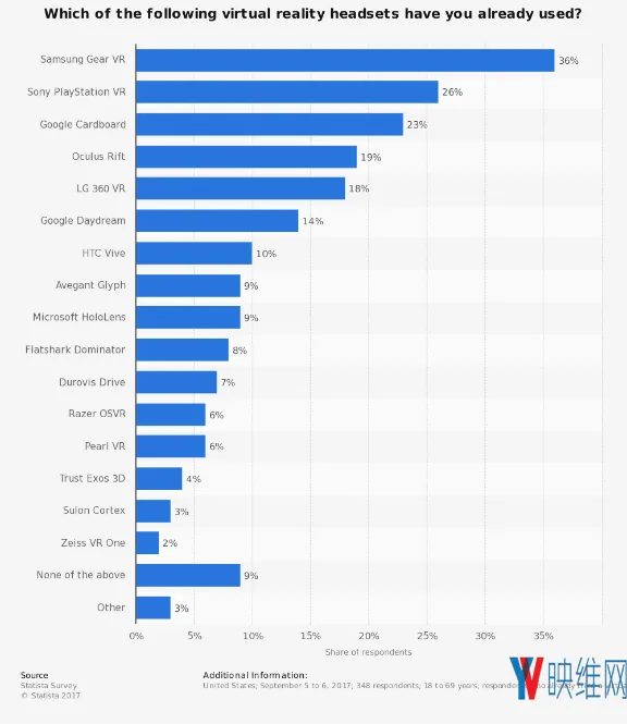 从美国看未来：21个你必须知道的美国VR消费市场统计数据