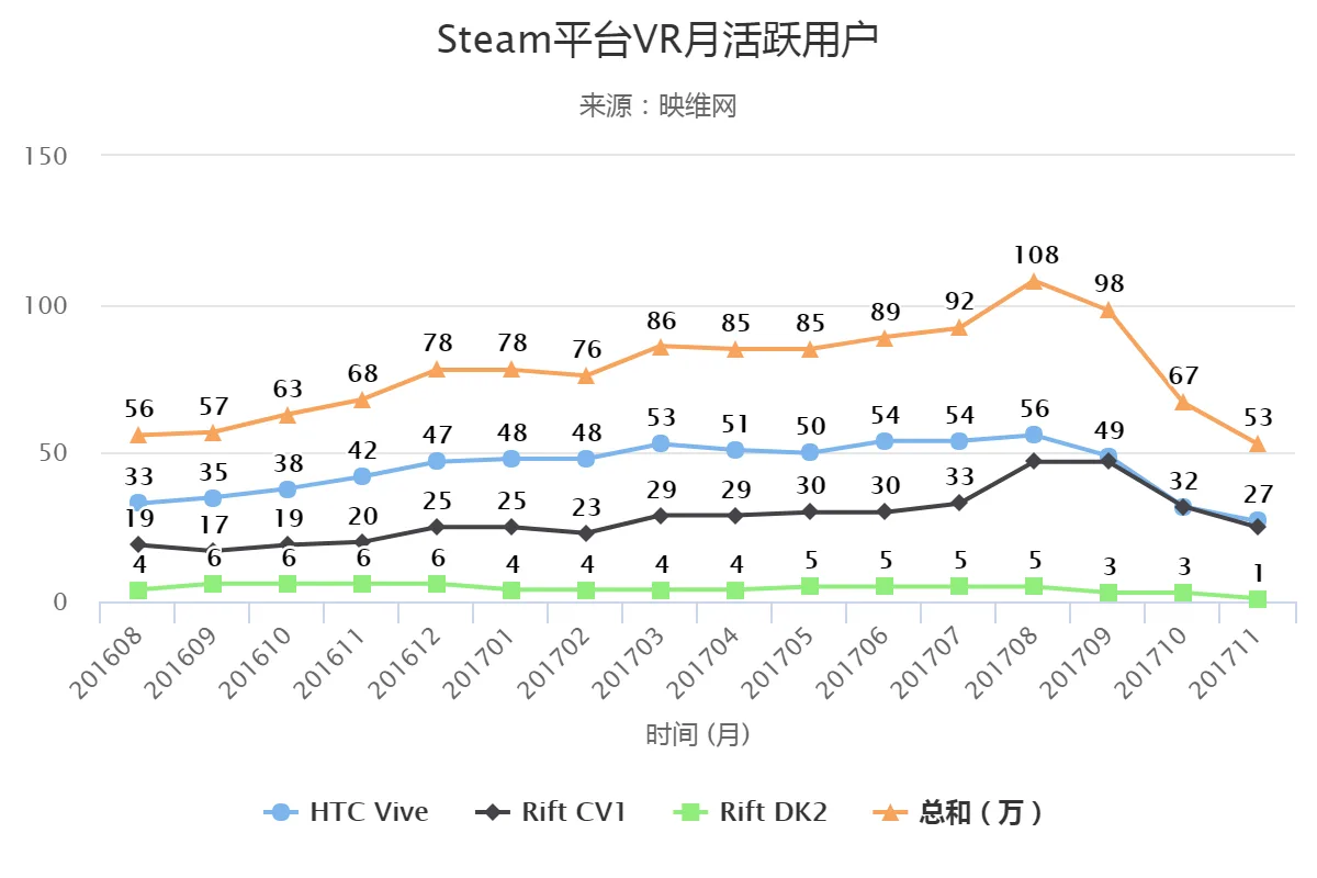 三个月腰斩,Steam平台VR活跃用户持续撤退