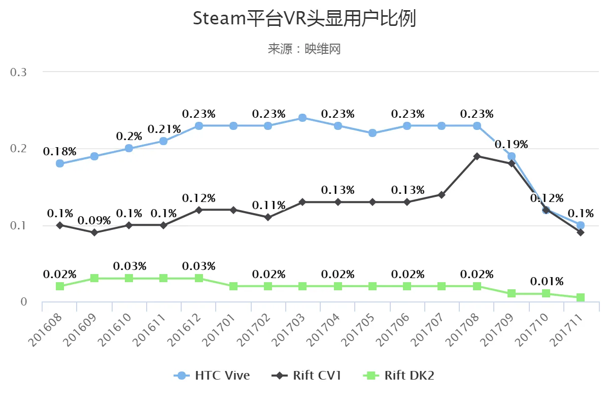 三个月腰斩,Steam平台VR活跃用户持续撤退