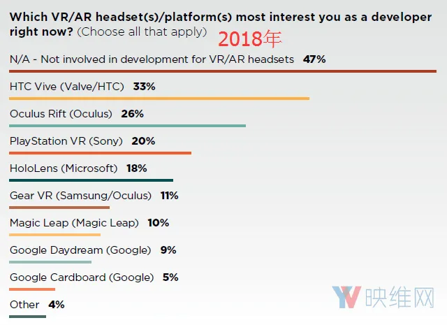 GDC 2018报告：VR开发者在撤离，各平台均走低，危机显现