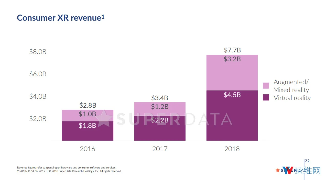 SuperData 2017：34亿美元营收、700万头显销量，23亿美元投资