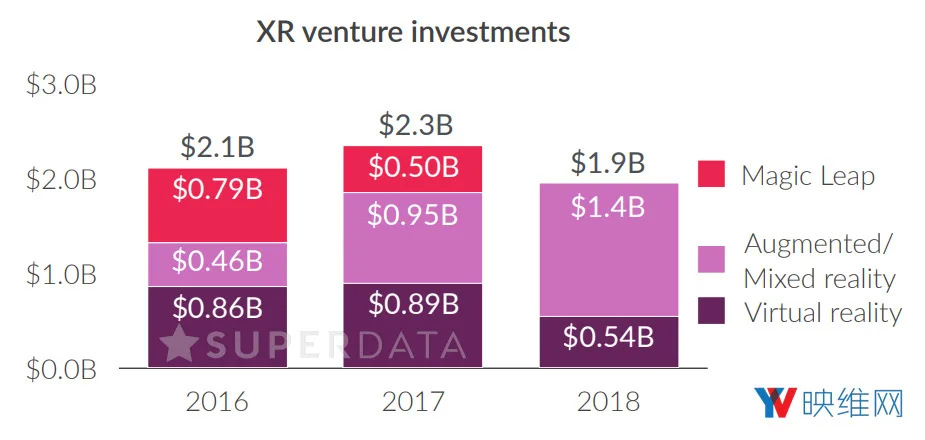SuperData 2017：34亿美元营收、700万头显销量，23亿美元投资
