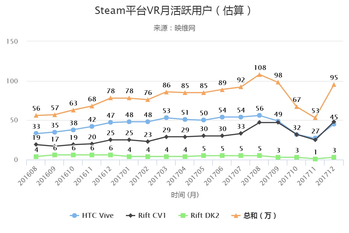 Steam活跃VR用户12月大幅回升，微软MR头显强势登场