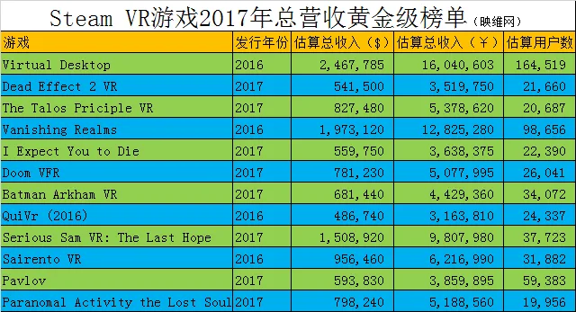 2017年SteamVR游戏畅销榜公布,《辐射4 VR》或超3000万,7款国产登榜