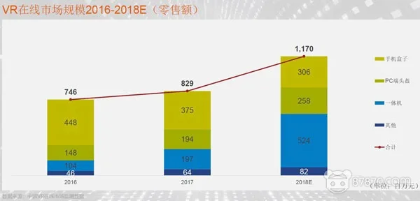 HTC合作伙伴GFK的VR市场预测报告准确度如何？相差幅度近100％