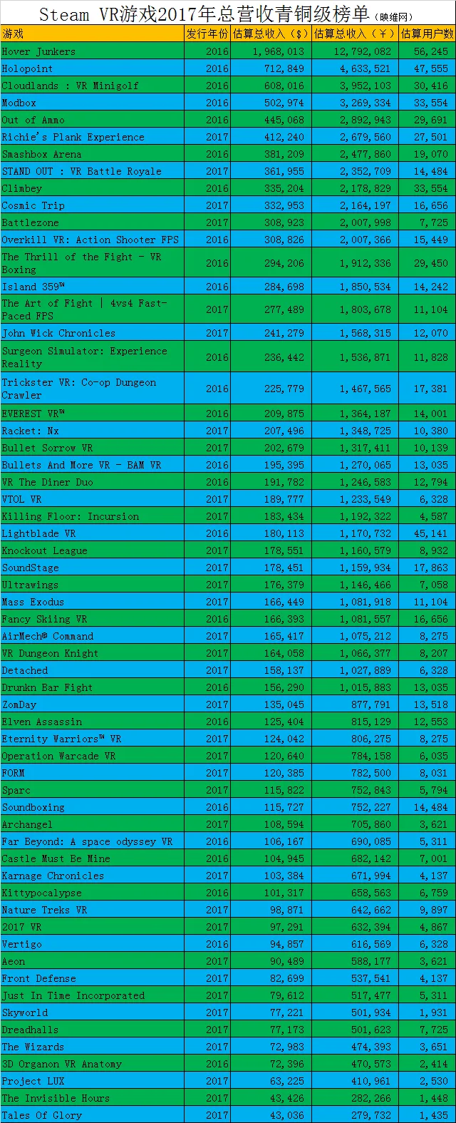 2017年SteamVR游戏畅销榜公布,《辐射4 VR》或超3000万,7款国产登榜