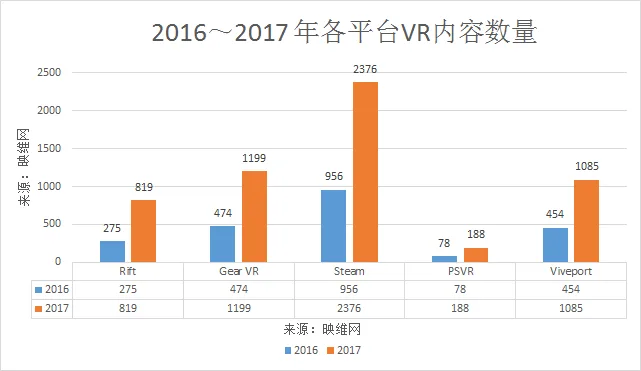 2017年VR内容增长153%,AR-VR融资超150亿RMB