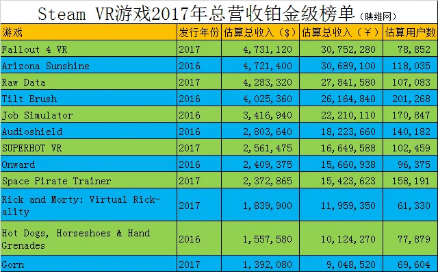 2017年SteamVR游戏畅销榜公布,《辐射4 VR》或超3000万,7款国产登榜