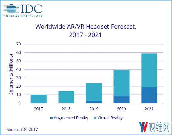 IDC报告:2017年全球AR-VR头显发货量将达960万台