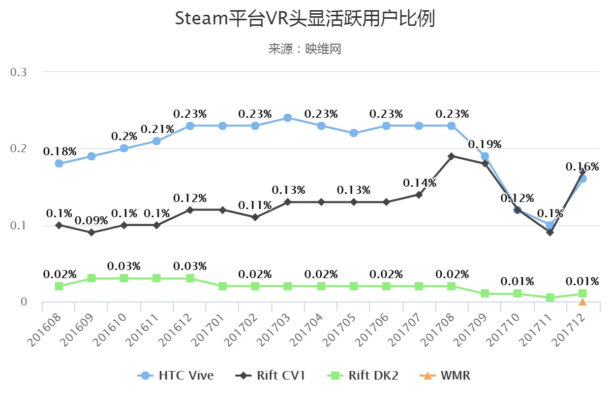 Steam活跃VR用户12月大幅回升，微软MR头显强势登场