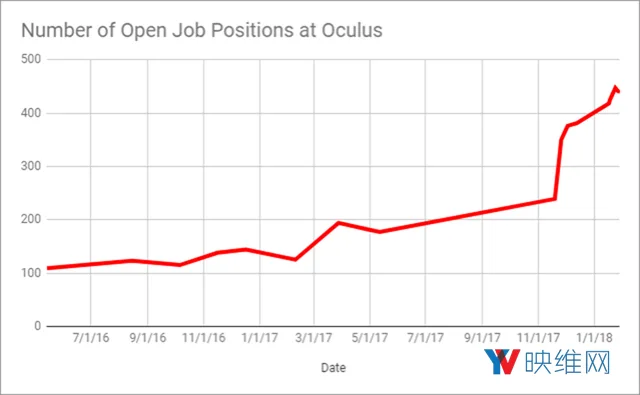 加速VR，从2017到2018，Oculus招聘职位增加三倍