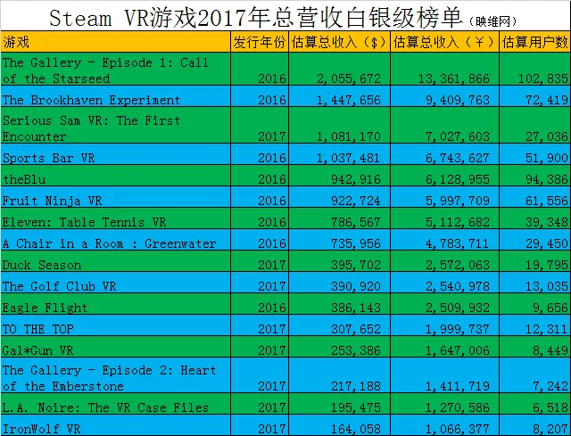 2017年SteamVR游戏畅销榜公布,《辐射4 VR》或超3000万,7款国产登榜