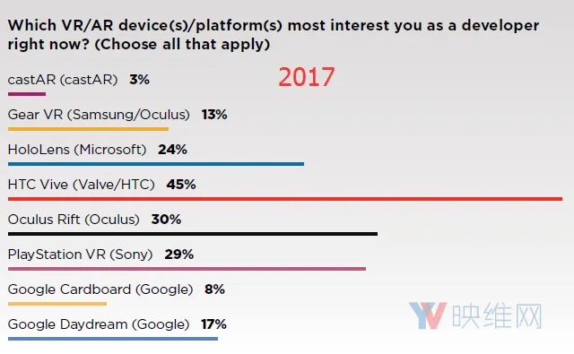 GDC 2018报告：VR开发者在撤离，各平台均走低，危机显现