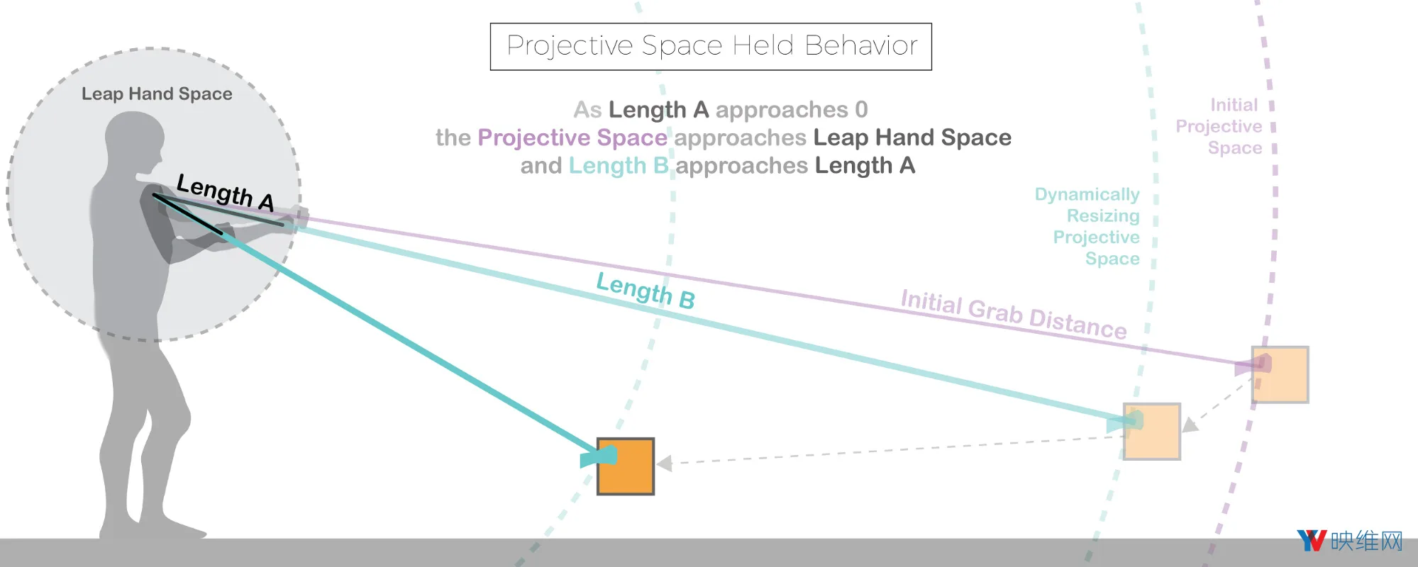 召唤和超能力：Leap Motion演示VR远距离交互设计