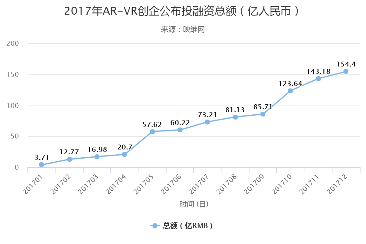 2017年VR内容增长153%,AR-VR融资超150亿RMB