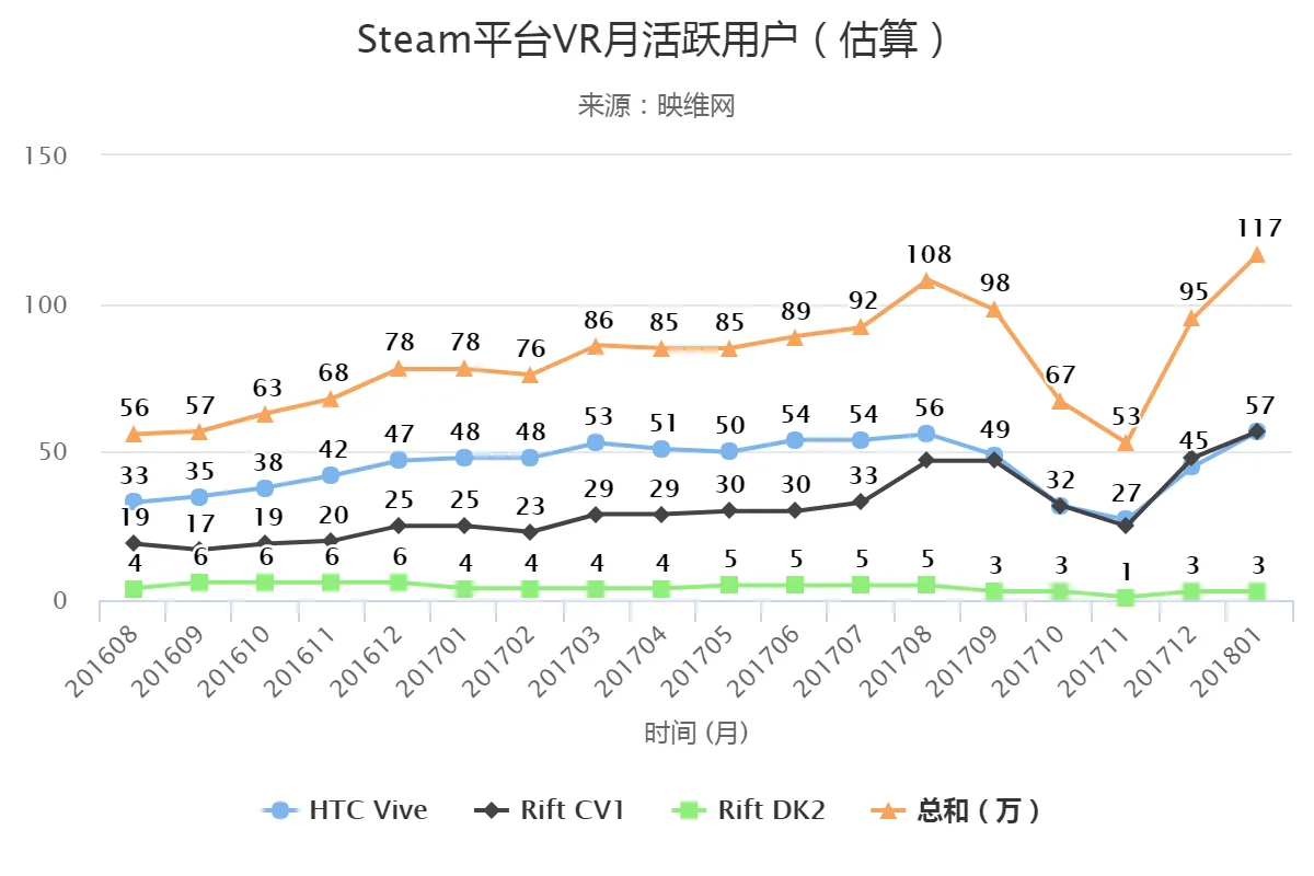 2018年1月Steam平台活跃VR用户创新高